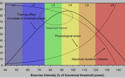 Entrenamiento en el punto óptimo en la fase de invierno/base: ¿sí o no?